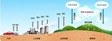 全国重点治理的VOCs到底是个什么东西?